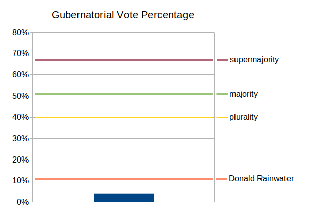 gubernatorial vote percentage